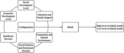 Exploring configurations of social determinants for enhancing older adult health in China: an fuzzy-set qualitative comparative analysis based on 31 provinces in China